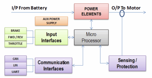 How EV Motor Controllers Work: The Brain - PsPowers
