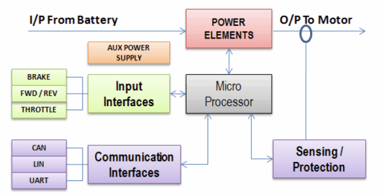 How EV Motor Controllers Work: The Brain